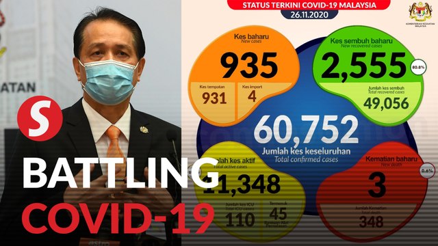 Covid-19: 935 new cases, three deaths, six news clusters recorded