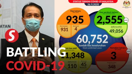 Covid-19: 935 new cases, three deaths, six news clusters recorded