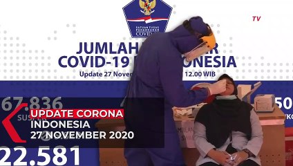 Update Corona 27 November: 522.581 Positif, 437.456 Sembuh, 16.521 Meninggal