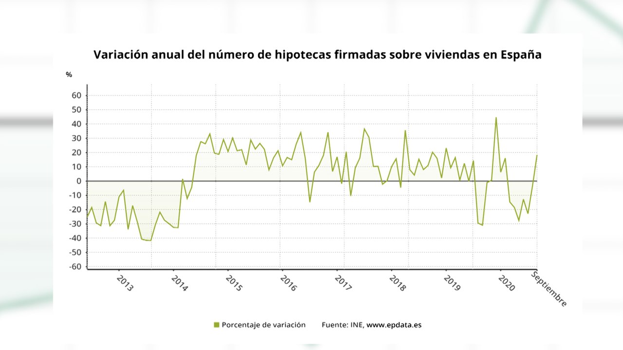 La firma de hipotecas sobre viviendas profundiza su caída anual en septiembre al 18,4%