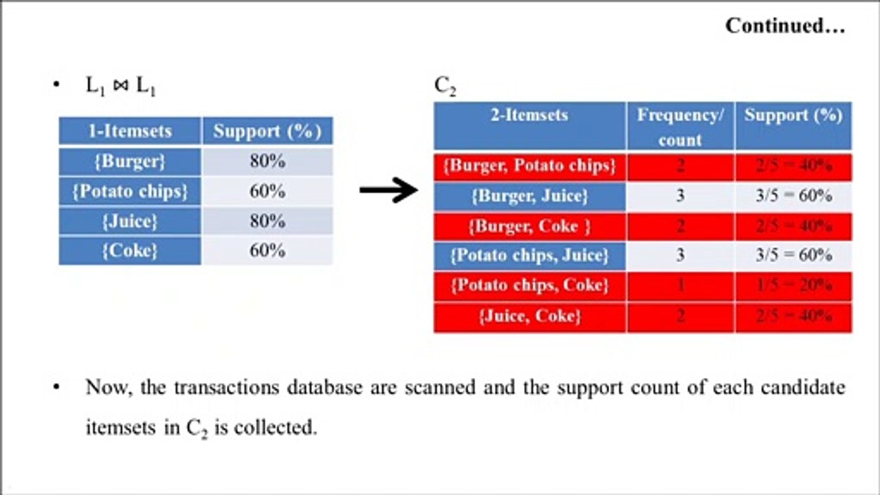 Data Mining and Data warehousing Part 8 | Association Rule | Solved Numerical Question on Apriori Algorithm | By Prem Sir | PremnArya