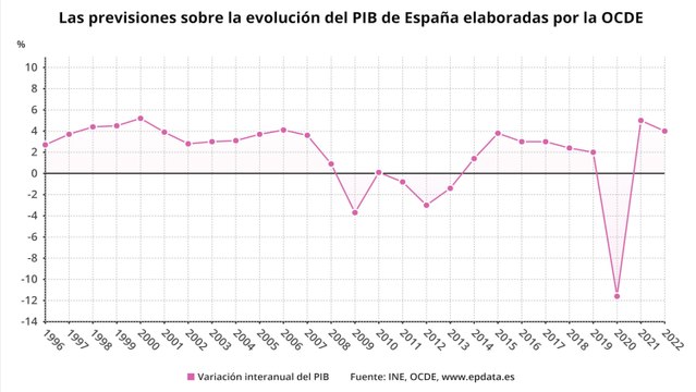 La OCDE suaviza la caída del PIB de España en 2020