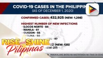 Confirmed COVID-19 cases sa bansa, mahigit 432K na