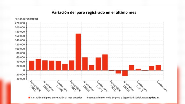 El paro sube en 25.269 personas en noviembre, su mayor alza en este mes desde 2012
