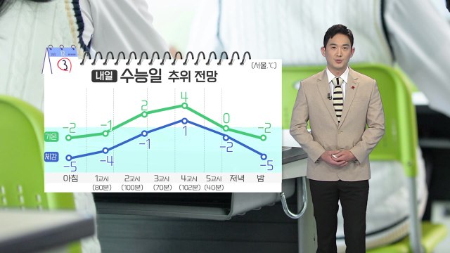 [날씨] 수능일 영하의 입시 추위...한낮에도 쌀쌀 / YTN