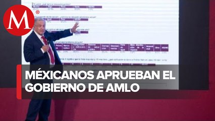 AMLO presenta encuesta que reveló que 71% de mexicanos apoya a su gobierno
