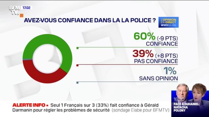 Download Video: 60% des Français disent avoir confiance en la police, selon un sondage Elabe