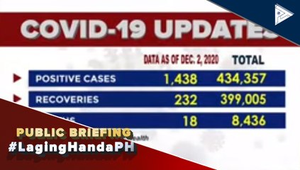 #LagingHanda | Confirmed COVID-19 cases as of December 2, 2020