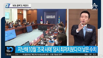 문 대통령 지지율 ‘40% 철벽’도 깨졌다