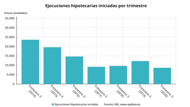 Las ejecuciones hipotecarias sobre viviendas se disparan un 63,7%