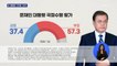문 대통령 지지율 37.4% '최저'…민주당도 동반 하락