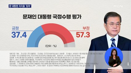 문 대통령 지지율 37.4% '최저'…민주당도 동반 하락