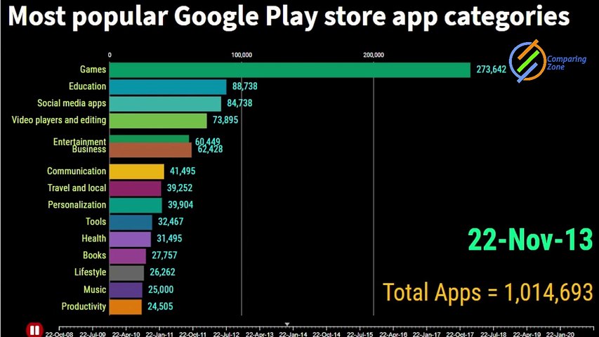 Most popular Google Play store app categories .