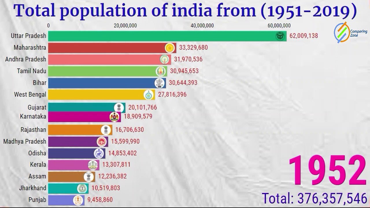 Total population of India from 1950 to 2019 , Statewise population of