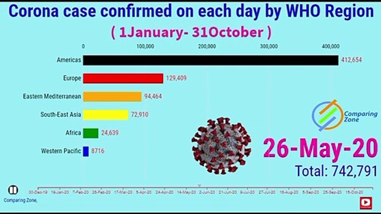 The Top 6 WHO regions in the world by total coronavirus from 1january to 31October 2020.