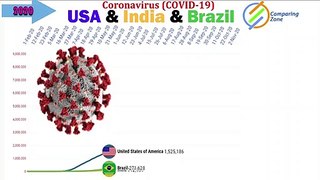 Top 3 countries compare by coronavirus (COVID-19) infections.