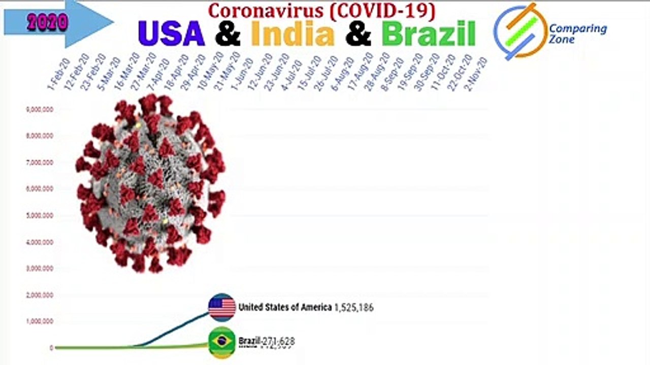 Top 3 countries compare by coronavirus (COVID-19) infections.