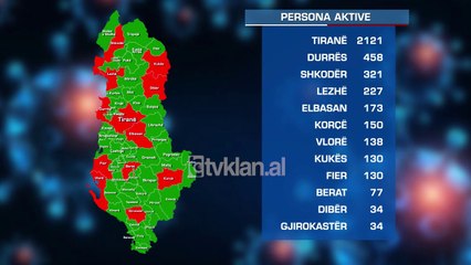 147 raste te reja dhe dy viktima nga covid |Lajme-News