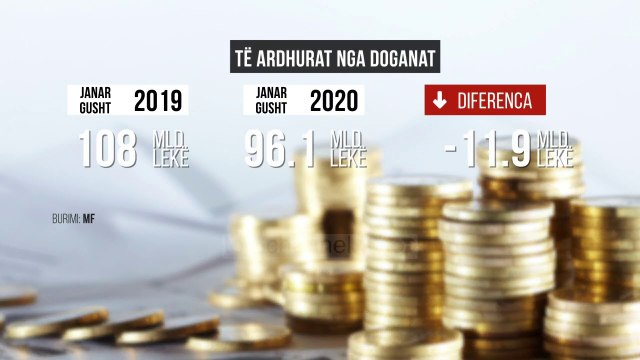 Na mungojnë 280 milionë euro/ Tatimet dhe doganat kanë mbledhur më pak të ardhura