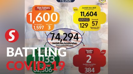 Covid-19: 1,600 new cases recorded with highest increase in Negri Sembilan