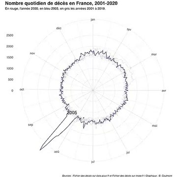 Ce graphique animé montre le nombre de décès quotidien en France entre 2001 et 2020