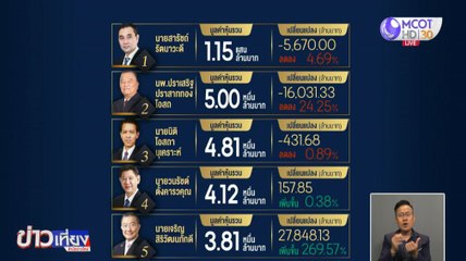 ข่าวเที่ยง ช่วงที่ 3 วันอังคารที่ 8 ธันวาคม 2563