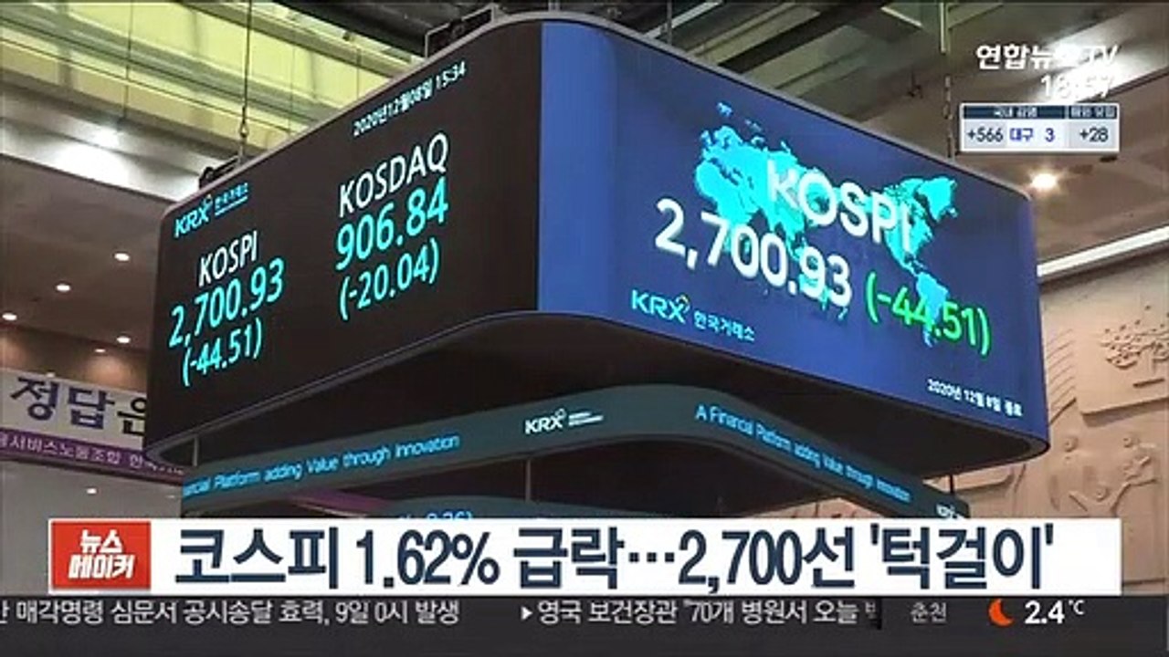 코스피 1.62% 급락…2,700선 '턱걸이'