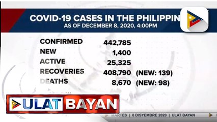 Kaso ng COVID-19 sa bansa, mahigit 442-K na