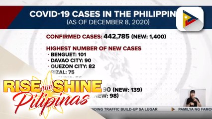 Confirmed COVID-19 cases sa bansa, mahigit 442K na