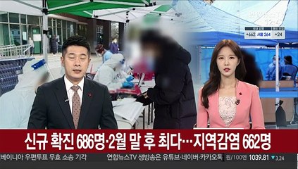 신규확진 686명·2월말 후 최다…지역감염 662명