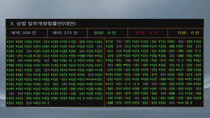 '공정경제 3법' 상법 개정안, 본회의 통과...3％룰 완화 / YTN