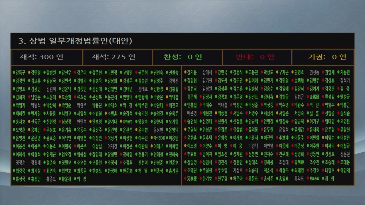 '공정경제 3법' 상법 개정안, 본회의 통과...3％룰 완화 / YTN