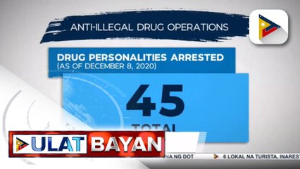 #UlatBayan | 45 drug suspects, arestado sa loob ng tatlong araw