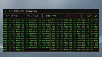 상법·공정거래법·금융감독법 '공정경제 3법' 본회의 통과 / YTN