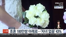 초혼 100만 쌍 아래로…'자녀 없음' 43%