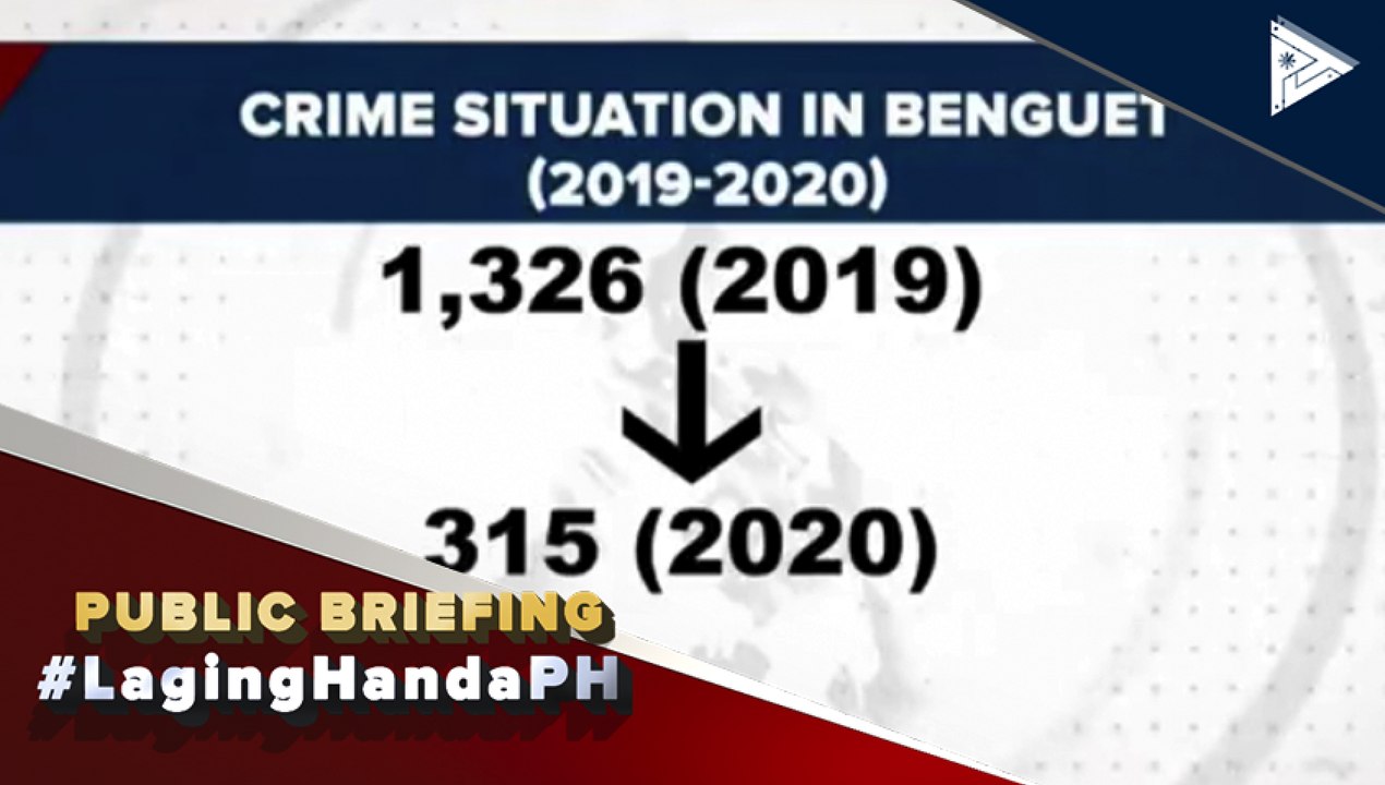 Benguet Police Provincial Office, ikinatuwa ang pagbaba ng crime rate sa matapos magdeklara ng community quarantine  Alamin ang detalye galing kay PTV Cordillera Correspondent Jorton Campana   Para sa latest na COVID-19 updates, bumisita sa www.ptvnews.ph