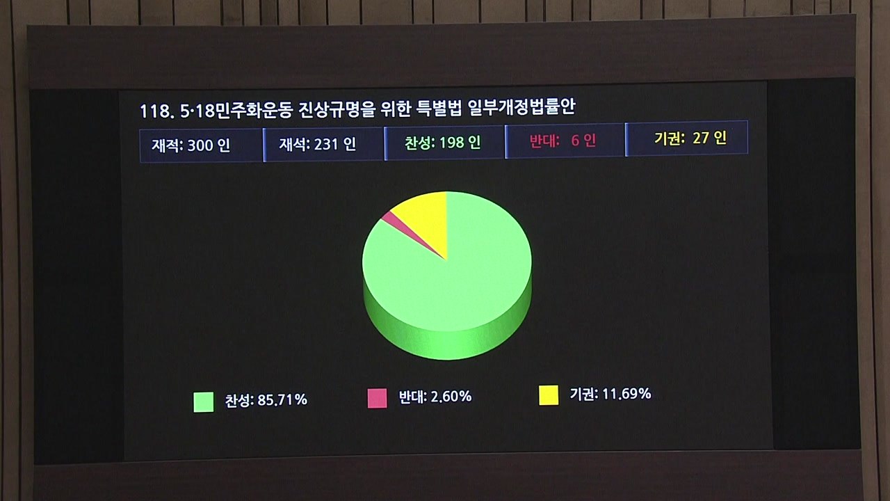 5·18 3법 국회 통과 환영...'진상규명·국민화합' 계기 되길! / YTN