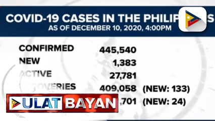 COVID-19 cases sa PHL, nasa 445,540 na;  Data sa vaccine development ng Pfizer at BioNtech, na-hack;   Dalawang nabakunahan sa UK, nakaranas ng allergic reactions