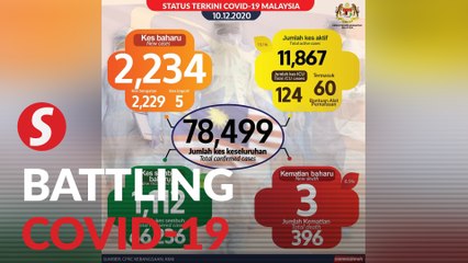Covid-19: 2,234 new cases, highest in a day; three more deaths