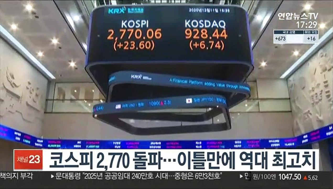 코스피 2,770 돌파…이틀 만에 역대 최고치
