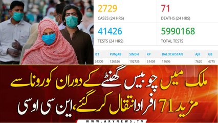 Pakistan records 2,729 COVID-19 infections, 71 deaths in 24 hours