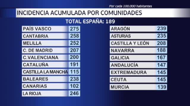 Los contagios rompen su tendencia a la baja en España en los últimos días