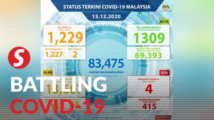 Covid-19: Quarantine period now only 10 days, M’sia records 1,229 new cases, four new deaths