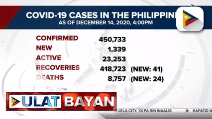 #UlatBayan | Kaso ng COVID-19 sa bansa, mahigit 450-K na