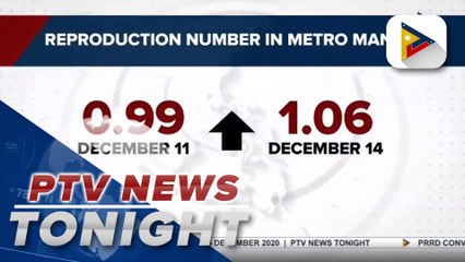 OCTA: COVID reproduction rate goes up to 1.06