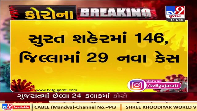 1120 new coronavirus cases detected in Gujarat today, 11 covid patients died and 1389 discharged