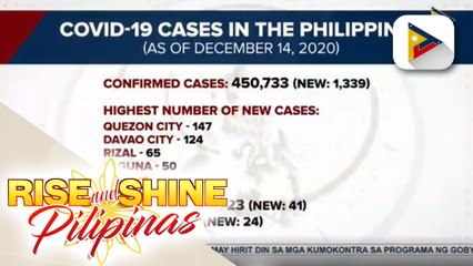 Confirmed COVID-19 cases sa bansa, mahigit 450K na