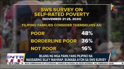 Bilang ng mga pamilyang Pilipino na nagsabing sila'y mahirap, bumaba batay sa SWS survey
