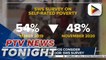 #PTVNewsTonight | 48% of Filipinos consider themselves poor: SWS survey
