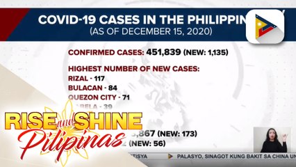 Confirmed COVID-19 cases sa bansa, mahigit 451K na